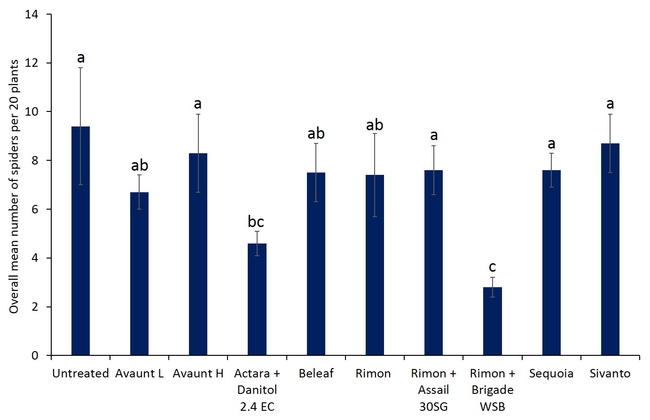 Fig. 8. Overall mean of spiders collected from the treated plants.