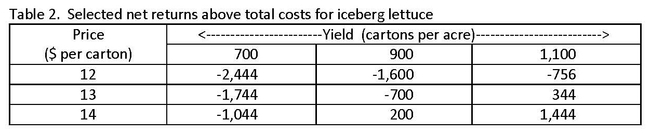 Table 2.  Selected net returns above total costs for iceberg lettuce