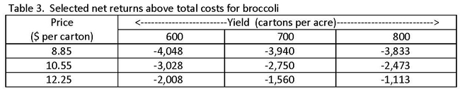 Table 3.  Selected net returns above total costs for broccoli