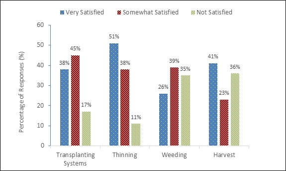 Figure 2. Level of satisfaction with automated technologies