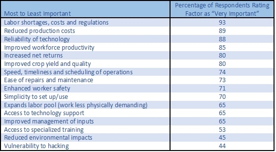 Table 1. Importance of factors in deciding to use automated technologies