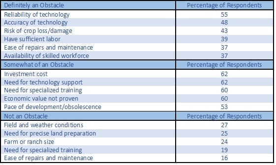 Table 2. Assessment of factors limiting adoption of automated technologies
