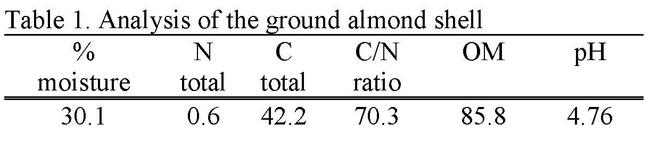 Table 1. Analysis of the ground almond shell