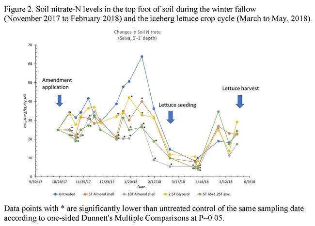 Figure 2. Soil nitrate-N levels in the top foot of soil during the winter fallow(November 2017 to February 2018) and the iceberg lettuce crop cycle (March to May, 2018).