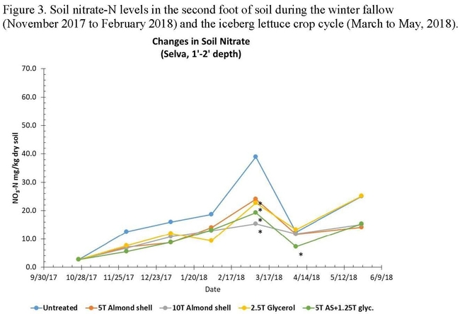 Figure 3. Soil nitrate-N levels in the second foot of soil during the winter fallow(November 2017 to February 2018) and the iceberg lettuce crop cycle (March to May, 2018).