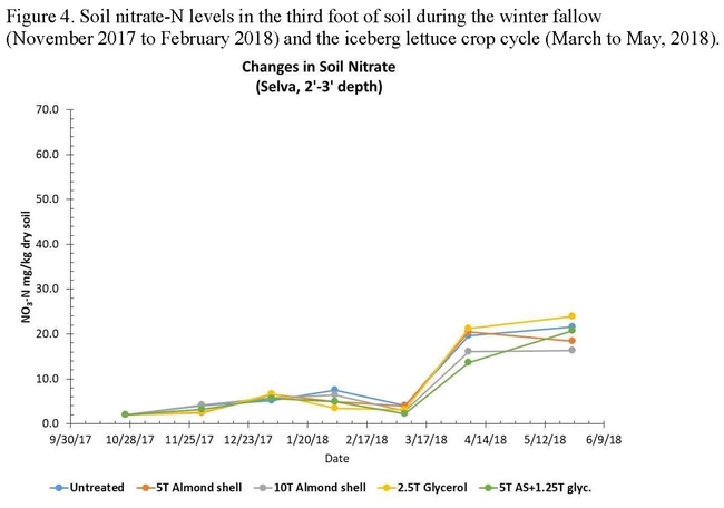 Figure 4. Soil nitrate-N levels in the third foot of soil during the winter fallow(November 2017 to February 2018) and the iceberg lettuce crop cycle (March to May, 2018).
