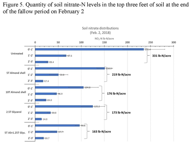 Figure 5. Quantity of soil nitrate-N levels in the top three feet of soil at the end of the fallow period on February 2