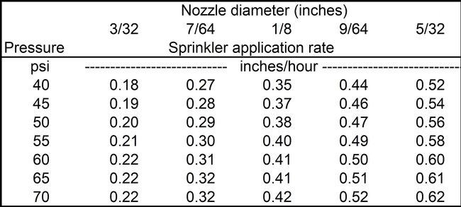 Table 2  sprinkler application rate