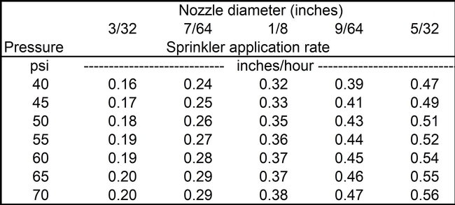 Table 3 sprinkler application rate