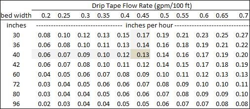 Table 5 drip application rate