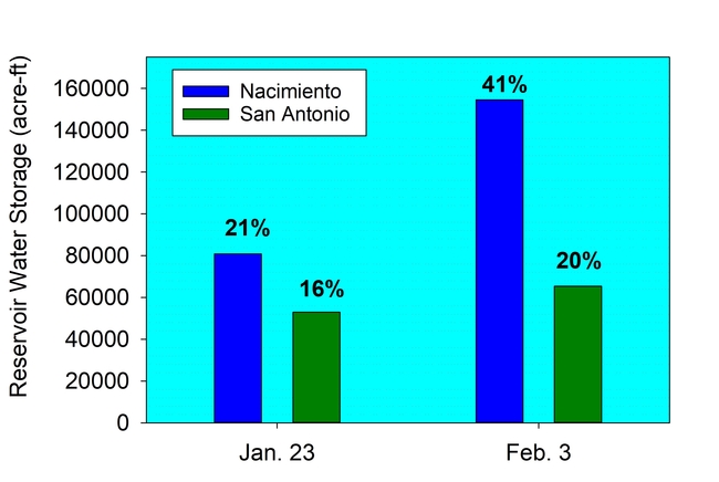 Figure 2. Reservoir storage before and after the storm events between January 23 and February 3.  Storage is also expressed as percentage of total reservoir capacity above the bars