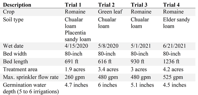 Description of PAM field trials conducted in 2020 and 2021