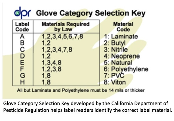 Glove category selection key developed by the California Department of Pesticide Regulation.