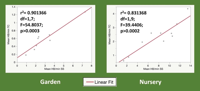 Regression analysis of timed count versus snapshot count