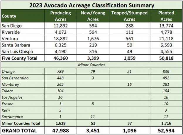 Avocado acreage by county