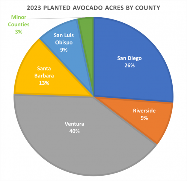 avocado acres by county pie