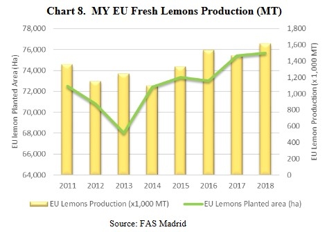 Eu lemon production