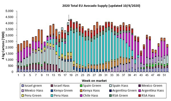 avocado sales 2020 April