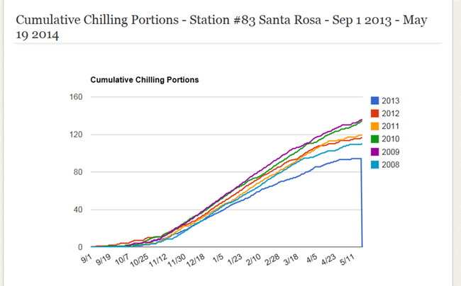 Cumulative Chilling Portions - Station #83 Santa Rosa - September 1 2013- May 19 2014