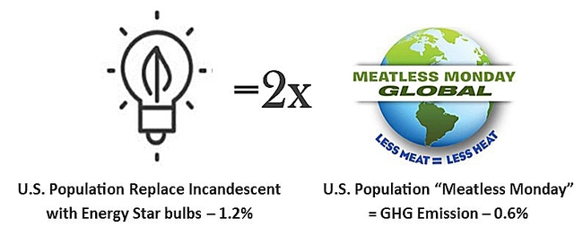 GHG lightbulb vs meatless monday