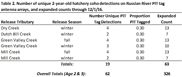 20121201 Table 2 Hatchery Coho Detected
