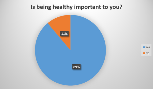 Chart 1  is being healthy important to you