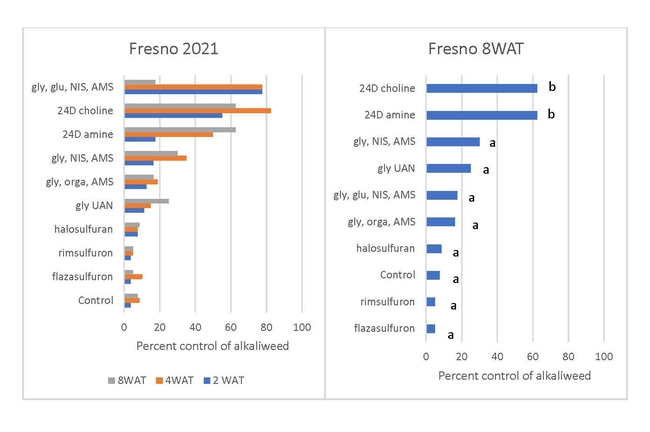 Figure 5: Selected 2021 results from the Fresno site.  Letters denote significant differences.