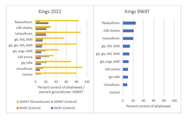 Figure 7: Selected 2022 results from the Kings site, after three applications in spring and fall 2021 and spring 2022.