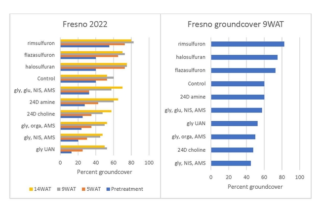 Figure 8: Selected 2022 results from the Fresno site, after three applications in spring and fall 2021 and spring 2022.