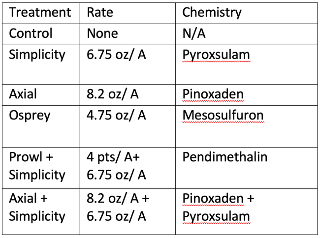 Table 1: Treatments and rates for the trials. All Treatments were applied with Ammonium Sulfate (17 lbs/ 100 gal) and crop oil concentrate (1 gal/ 100 gal)