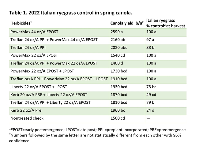 Table 1. 2022 Italian ryegrass control in spring canola.