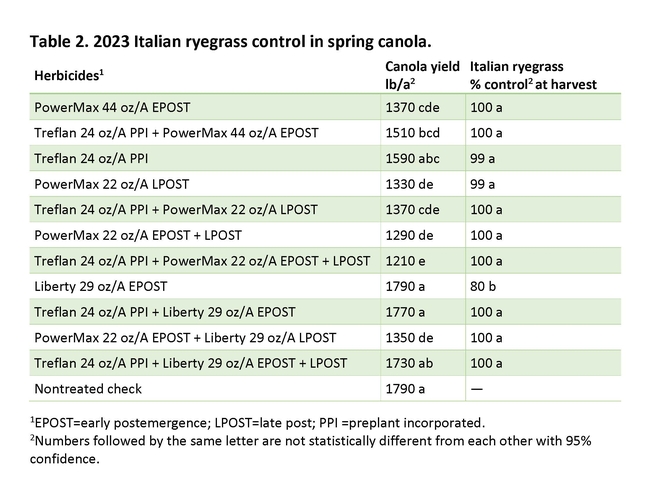Table 2. 2023 Italian ryegrass control in spring canola.