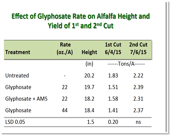 Table 1. Yields of 1st and 2nd cutting in 2015 in the Intermountain Region of California