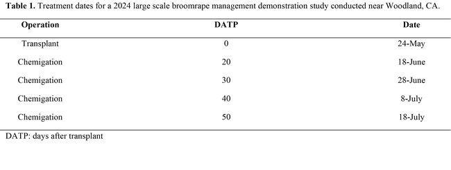 chemigation table1