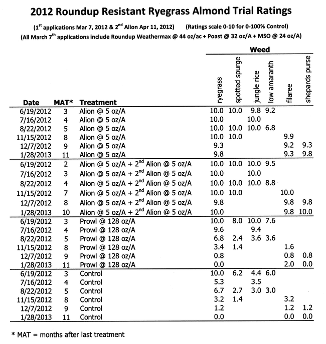 Table: 2012 Roundup resistant ryegrass almond trial ratings