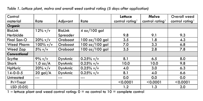 Table 1. Lettuce plant, malva and overall weed control rating (5 days after application)