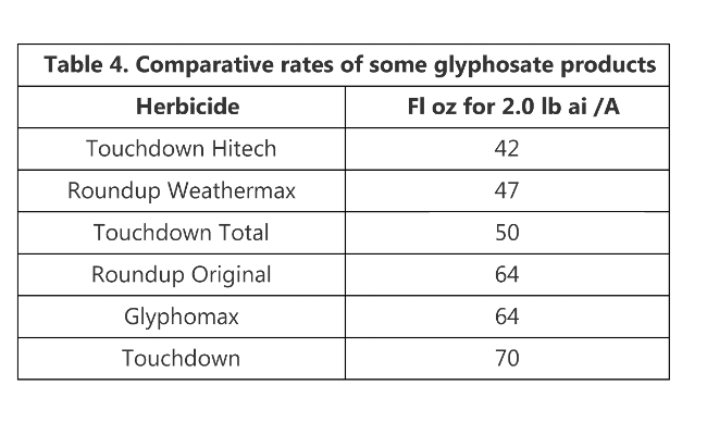 Table 4 Comparative rates of some glyphosate products