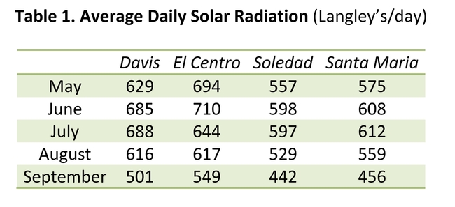 Table 1. Average Daily Solar Radiation (Langley's/day)