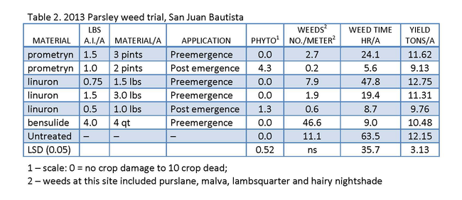 Table 2. 2013 Parsley weed trial, San Juan Bautista