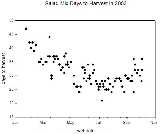 Figure 1. Days to harvest for baby lettuce vs first wet date