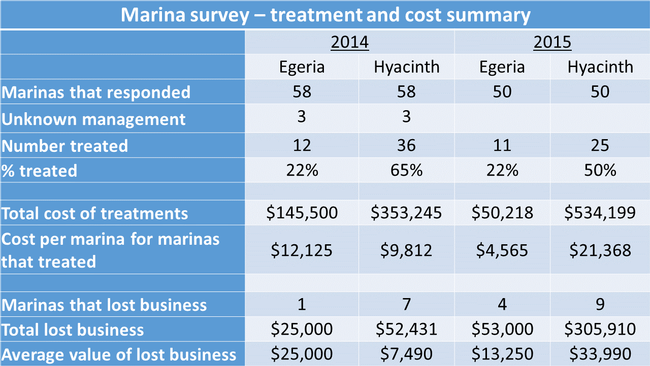 Table of invasive weed costs to marinas