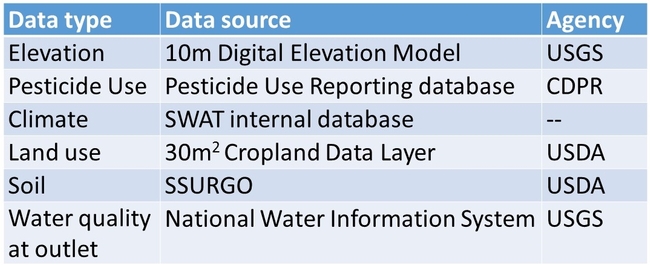 Table 1. Input and monitoring data sources