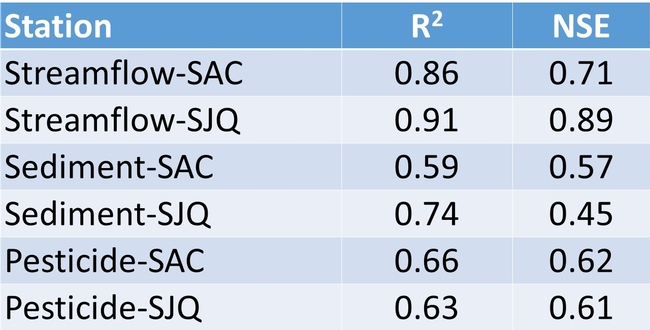 Table 2. Summary of simulation results. Note: R2 (coefficient of determination) and NSE (Nash-Sutcliffe efficiency) are measures of the accuracy of model simulations compared to observations. Both range from 0 to 1, where larger values suggest better model performance. SAC: the Sacramento watershed; SJQ: the San Joaquin watershed.