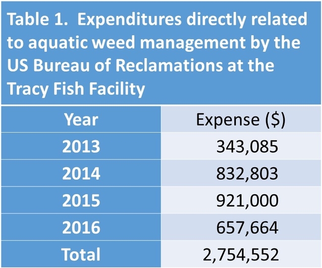 Table. Annual aquatic weed management costs to BOR