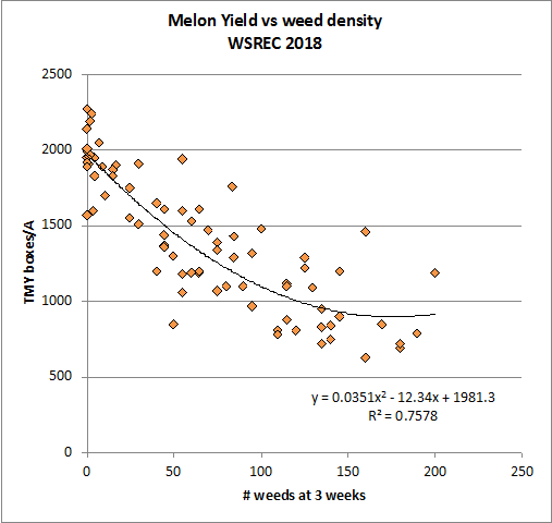 Figure 2.  Relationship between total marketable yield (TMY) at the end of the season and the number of weeds per plot 3 WAT at WSREC, 2018. Plot size was 200 ft2.