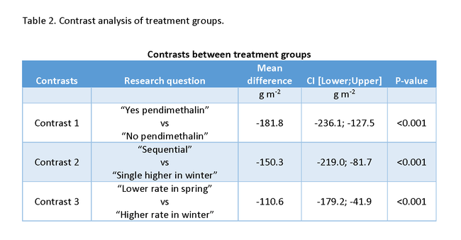 Table 2. Contrast analysis of treatment groups.