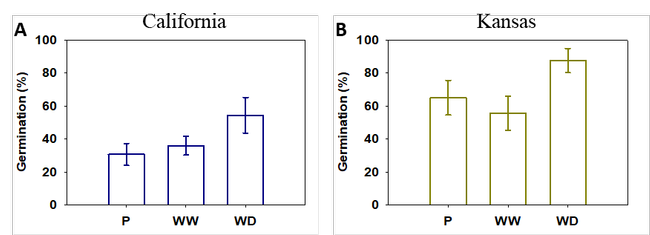 Figure 3. Mean and standard deviation for the final germination percentage of parental (P) and progenies of two Palmer amaranth populations [California (A) and Kansas (B)] grown under continuous water-deficit (WD) or well-watered (WW) conditions.