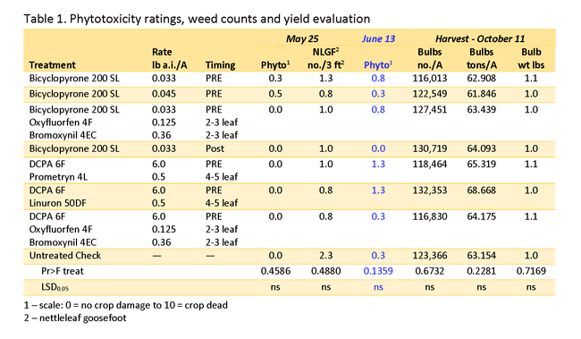Table 1. Phytotoxicity ratings, weed counts and yield evaluation