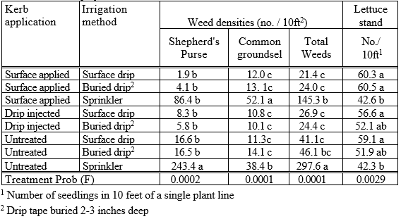 Table 1. Effect of Kerb application (at 3 pints/A) method (surface applied, drip injected or untreated) and irrigation method (surface tape, buried tape or sprinkler) on weed densities, lettuce stand and visual injury.