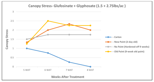 Canopy Stress--glufosinate + glyphosate chart